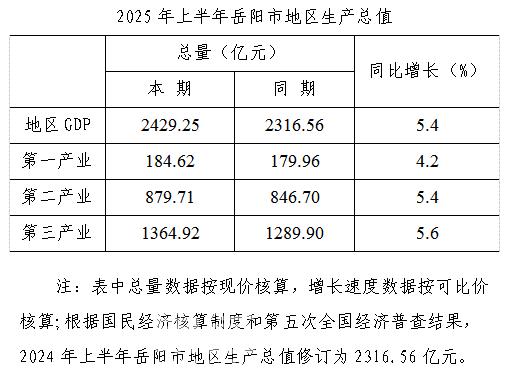 2025年1-6月岳阳GDP2429.25亿元，同比增长5.4%！