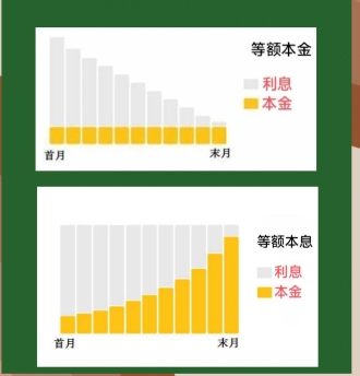 ‌等额本息与等额本金还款方式可以转换吗 可以提前还款吗