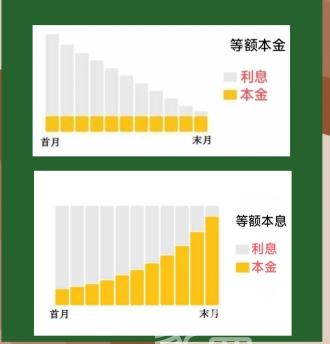 ‌等额本息与等额本金还款方式可以转换吗 可以提前还款吗