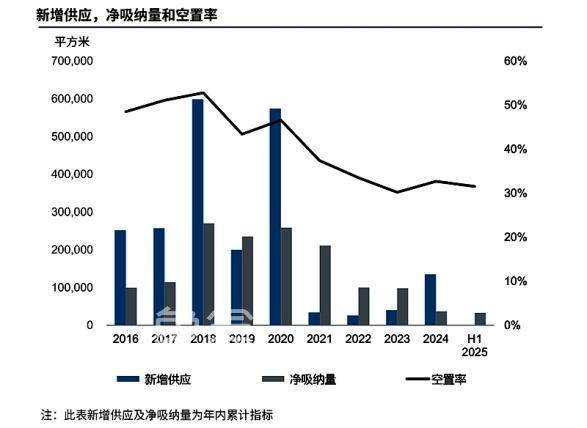 2025年上半年长沙写字楼租金74.6元/㎡.月，租金和空置率持续承压！