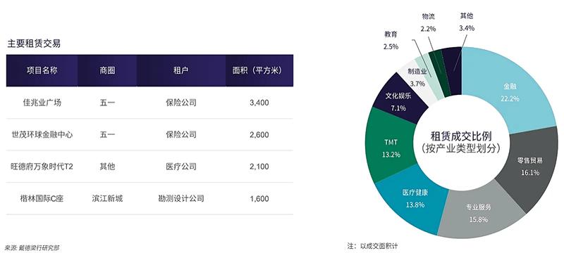 2025年上半年长沙写字楼租金74.6元/㎡.月，租金和空置率持续承压！