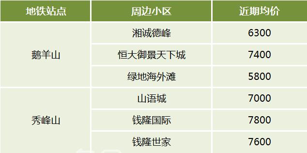 地铁配套，这些板块房价更实惠！星沙、月亮岛、鹅秀···