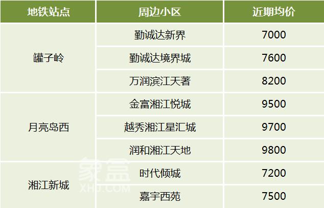 地铁配套，这些板块房价更实惠！星沙、月亮岛、鹅秀···