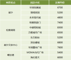 地铁配套，这些板块房价更实惠！星沙、月亮岛、鹅秀···