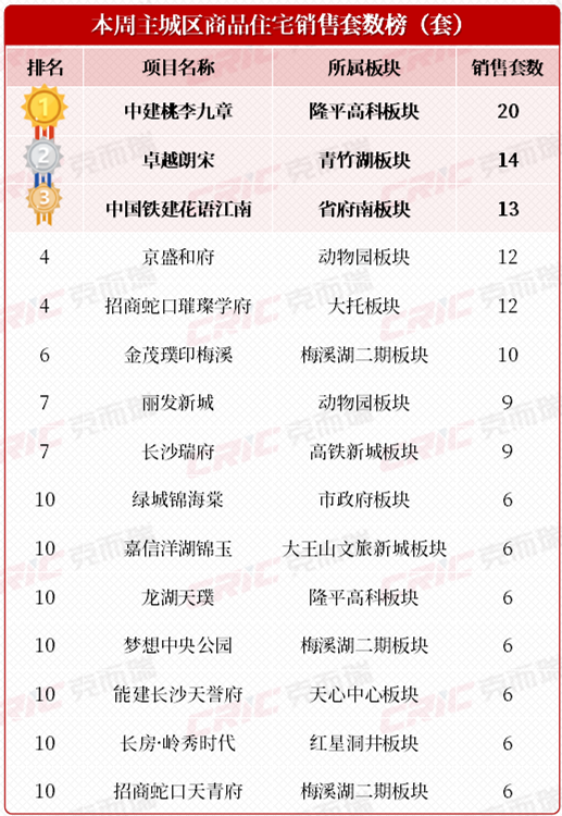 上周长沙新房卖了273套！一类名初“教育盘”持续畅销！