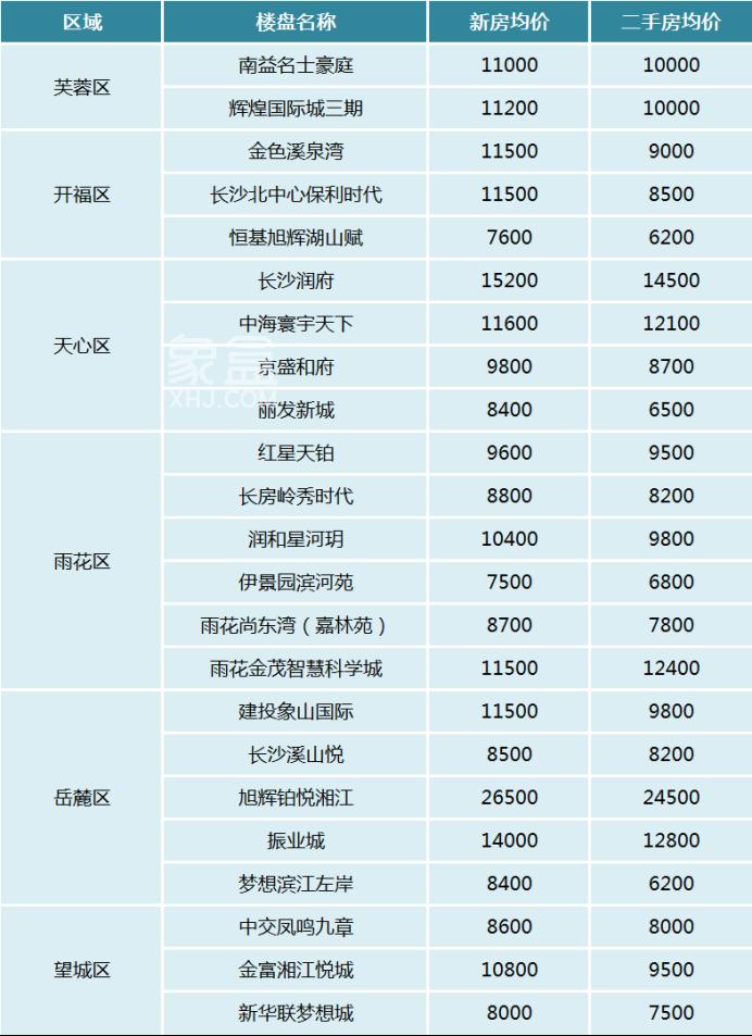 长沙这些楼盘新房、二手房“同台竞技”，价格相差多少？