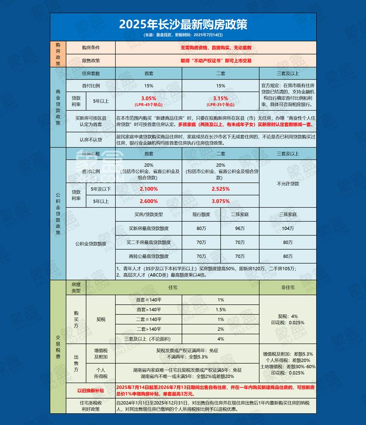 2025年1-6月湖南房贷平均利率3.09%，同比下降65个基点！