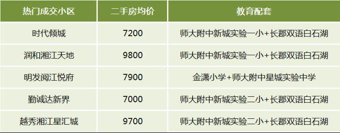 盘点近期长沙二手房十大热门片区！高铁、月亮岛、浏阳河东····