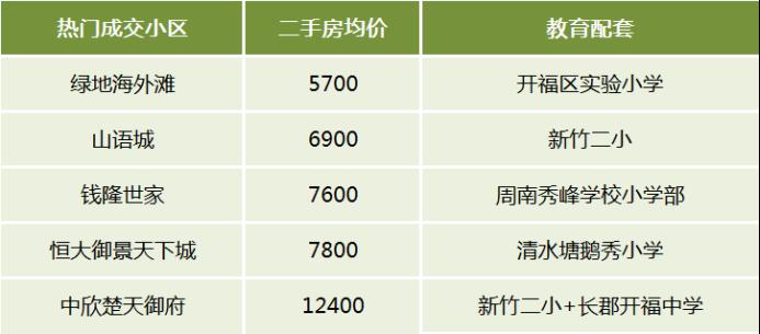 盘点近期长沙二手房十大热门片区！高铁、月亮岛、浏阳河东····