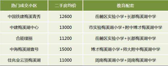 盘点近期长沙二手房十大热门片区！高铁、月亮岛、浏阳河东····