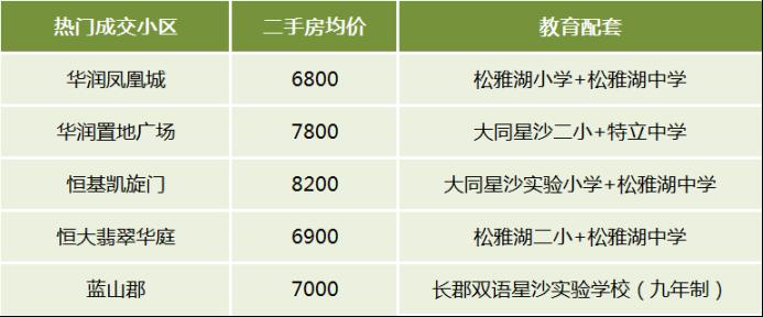 盘点近期长沙二手房十大热门片区！高铁、月亮岛、浏阳河东····