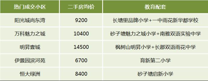 盘点近期长沙二手房十大热门片区！高铁、月亮岛、浏阳河东····