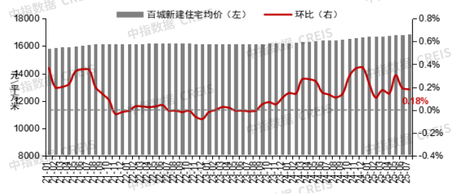 【数观楼市】2025年7月长沙新房9661元，长沙二手房10405元，长沙租房26.1元/㎡.月！