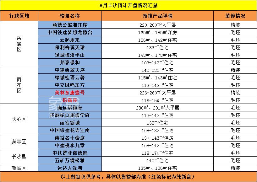 8月长沙开盘预告！“运达大泽湖”继首开大卖之后再次下证！
