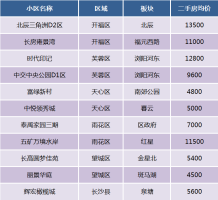官方认证的“好物业”，均价4字头起，长沙这些小区给你安心居住体验！