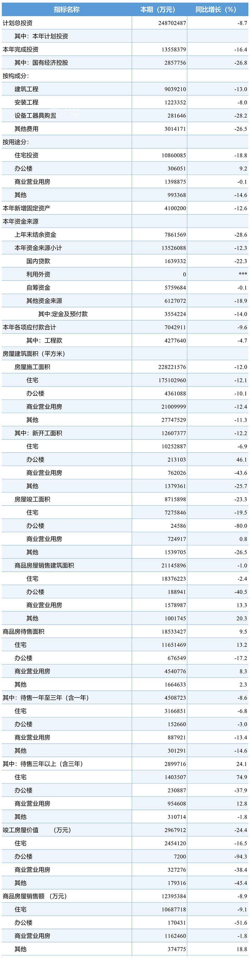 【数观楼市】2025年1-6月湖南新房销售2114.6万㎡,销售额1239.5亿元,均价5862元! 【数观楼市】2025年1-6月湖南新房销售2114.6万㎡,销售额1239.5亿元,均价5862元!