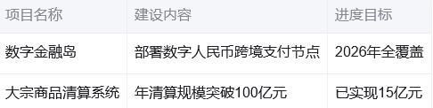 三亚中央商务区现代金融产业集群发展行动纲要