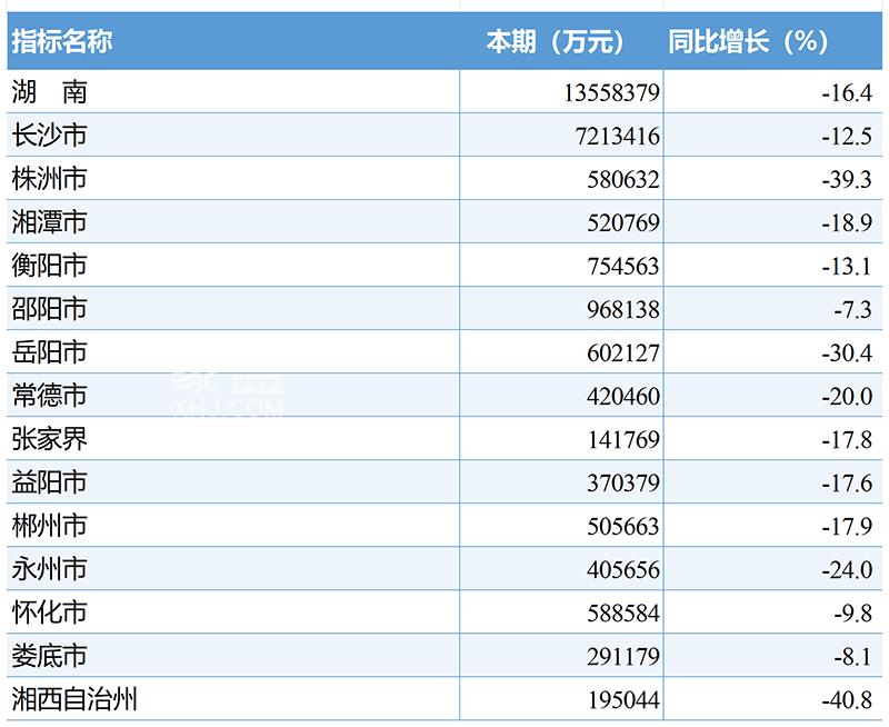 【数观楼市】2025年1-6月湖南新房销售2114.6万㎡,销售额1239.5亿元,均价5862元! 【数观楼市】2025年1-6月湖南新房销售2114.6万㎡,销售额1239.5亿元,均价5862元!