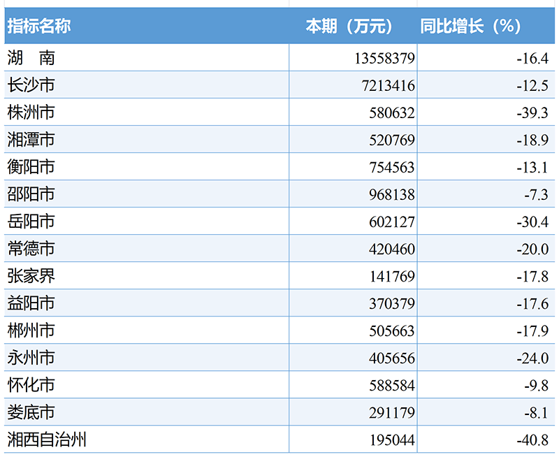 【数观楼市】2025年1-6月湖南新房销售2114.6万㎡，销售额1239.5亿元，均价5862元！