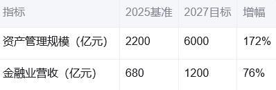 三亚中央商务区现代金融产业集群发展行动纲要