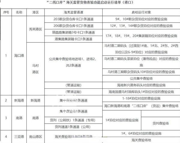 海南自贸港10个二线口岸封关倒计时启动 百日攻坚打造开放新标杆
