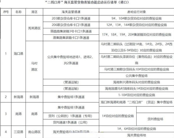 海南自贸港10个二线口岸封关倒计时启动 百日攻坚打造开放新标杆 海南自贸港10个二线口岸封关倒计时启动 百日攻坚打造开放新标杆