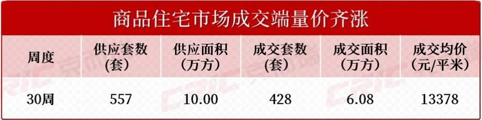 上周长沙新房卖了428套！省府南大平层“鑫远融泽府”推特价房仅8字头！