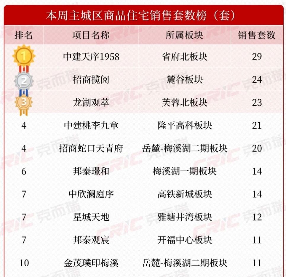 上周长沙新房卖了428套！省府南大平层“鑫远融泽府”推特价房仅8字头！