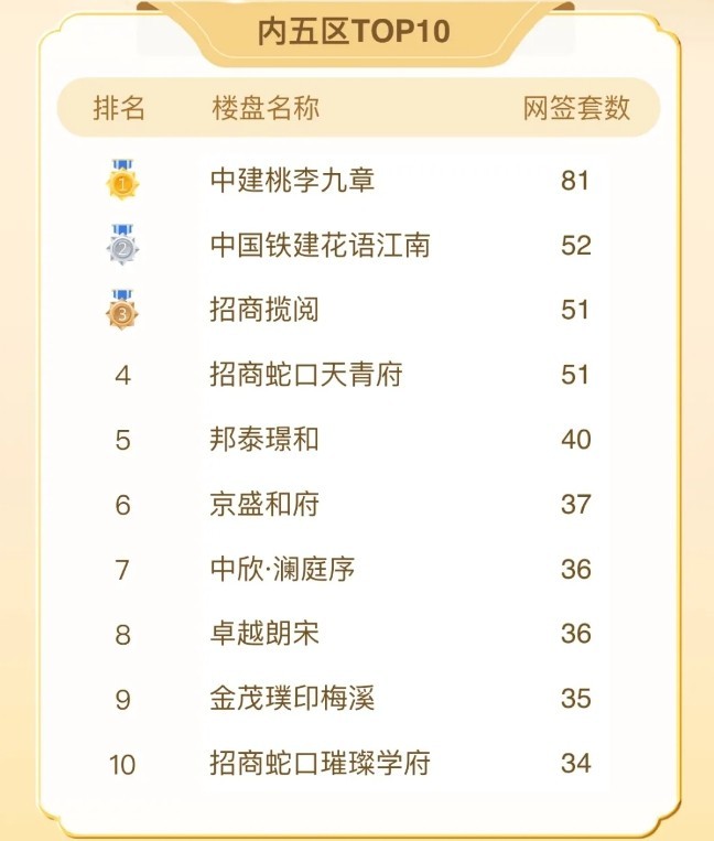 7月长沙“内五区”销售榜单新鲜出炉！“中建桃李九章”独占鳌头！