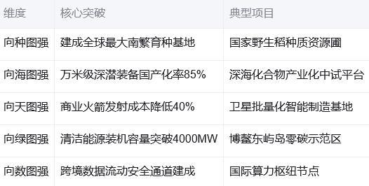 双循环格局下海南自贸港特色产业体系发展研究