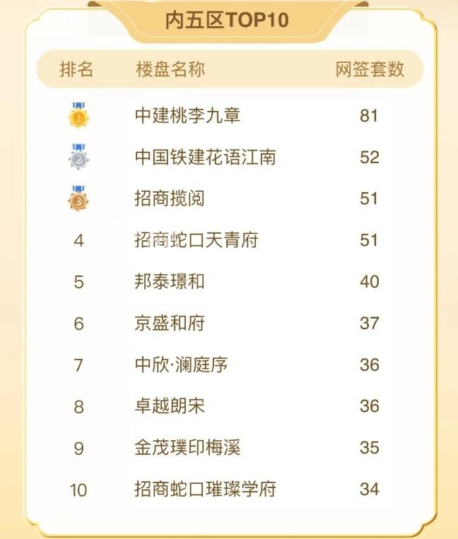 7月长沙“内五区”销售榜单新鲜出炉！“中建桃李九章”独占鳌头！