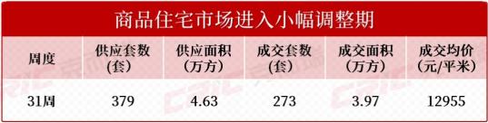上周长沙新房卖了273套！雨花区“招商序”即将首开！