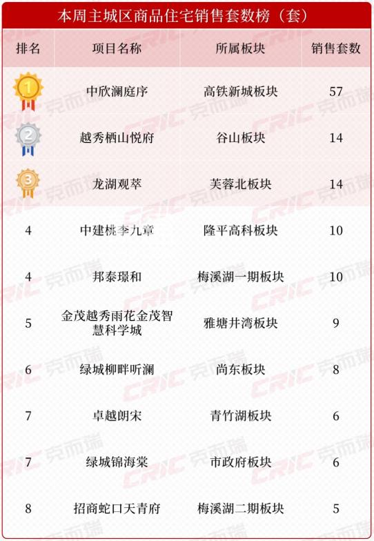 上周长沙新房卖了273套！雨花区“招商序”即将首开！