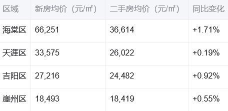 三亚房价2025最新价格 2025三亚最新房价汇总