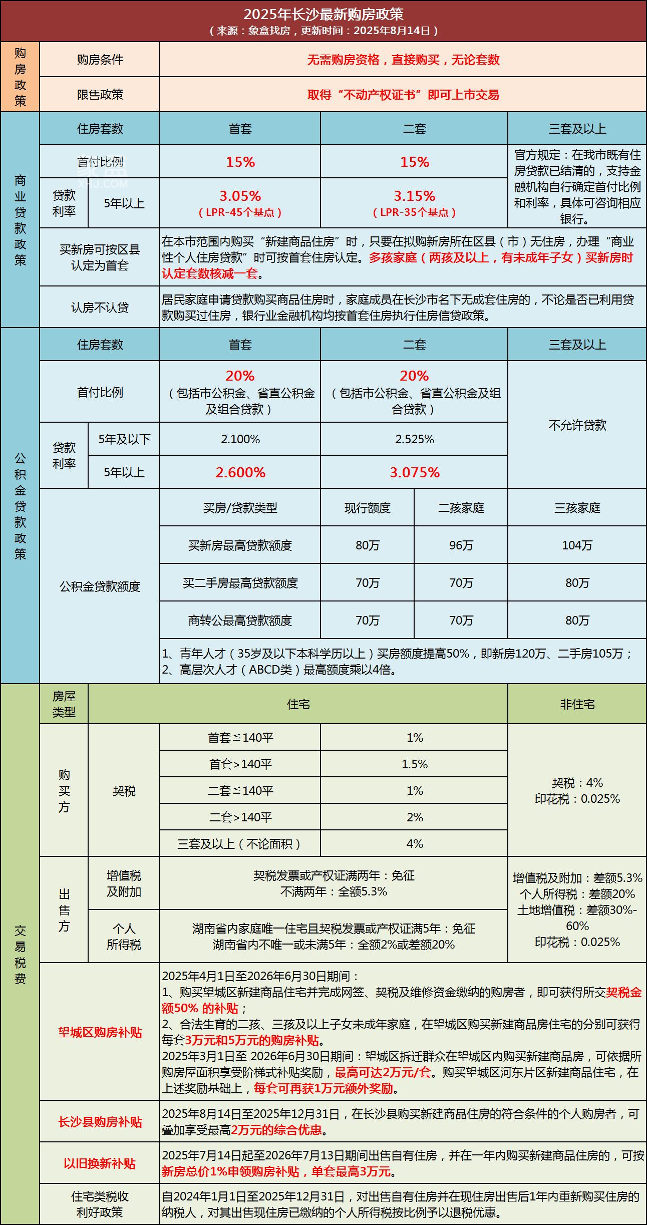官方公布7月房价指数：长沙新房淡季回落，二手房持续下跌！