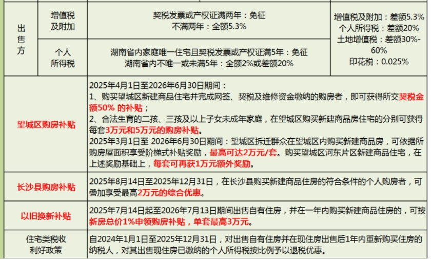 好消息！望城、长沙县相继发布购房补贴政策！最高叠加可达11万！
