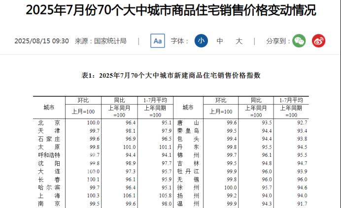 官方公布7月房价指数：长沙新房淡季回落，二手房持续下跌！