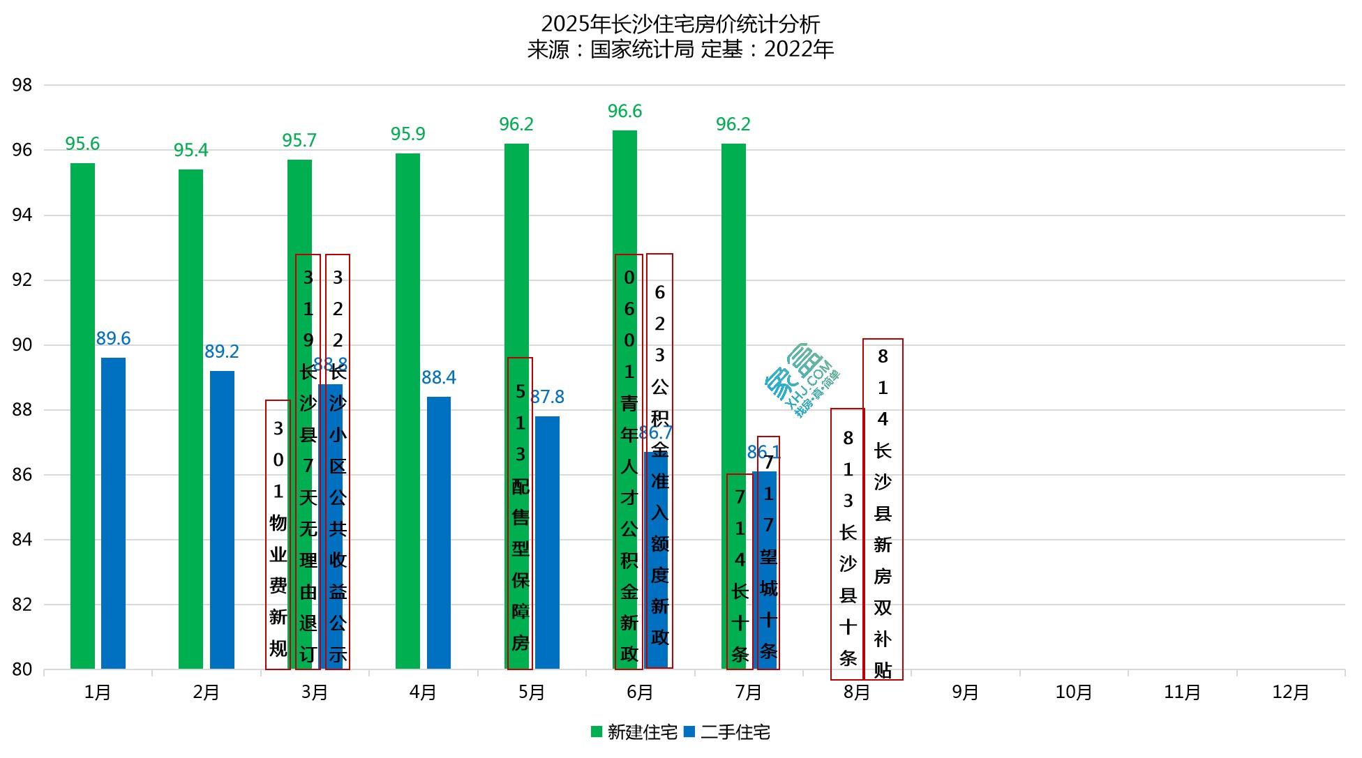 官方公布7月房价指数：长沙新房淡季回落，二手房持续下跌！