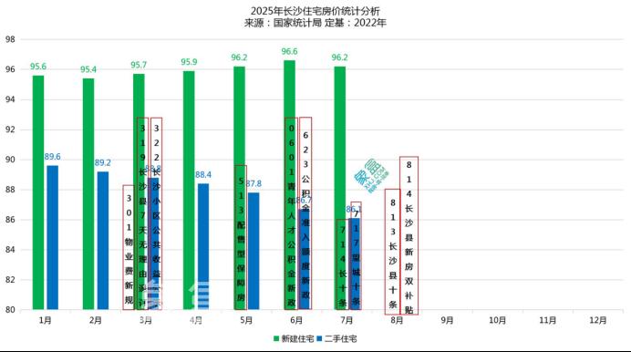官方公布7月房价指数：长沙新房淡季回落，二手房持续下跌！