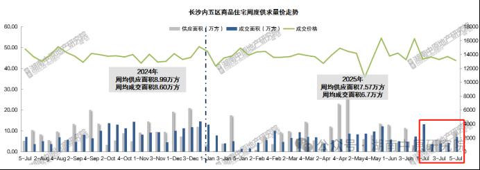 官方公布7月房价指数：长沙新房淡季回落，二手房持续下跌！