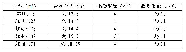 城发恒伟雅郦映2013四重平权，会展新城建面108-166㎡双书包小高层9字头热销！