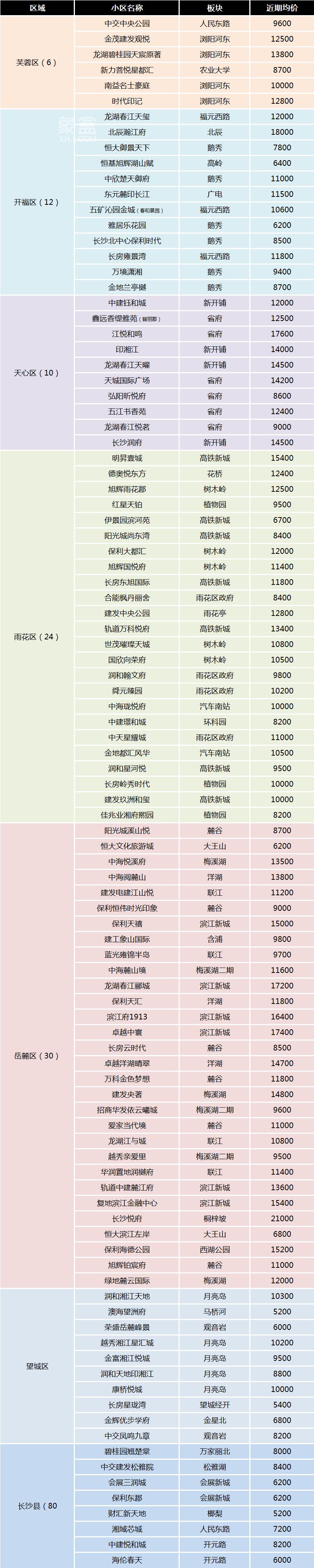 长沙二手房“百大次新小区”盘点！热门次新房都在这！