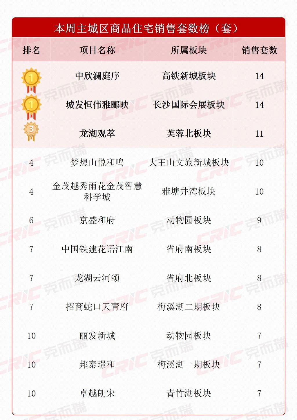 上周长沙新房卖了237套！百万方大盘“雨花尚东湾”降价促销，价格回到10年前！
