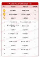 上周长沙新房卖了237套！百万方大盘“雨花尚东湾”降价促销，价格回到10年前！