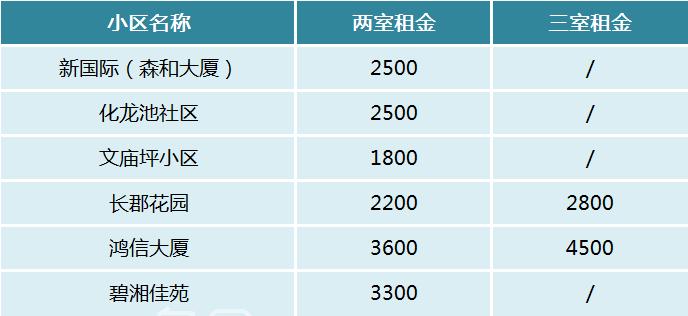 【开学季】长沙四大名校（含新校区）周边陪读租房推荐！
