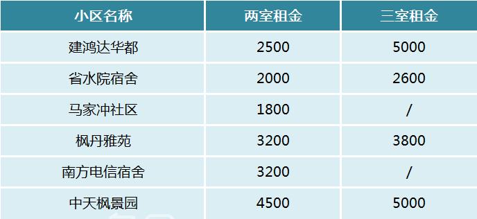 【开学季】长沙四大名校（含新校区）周边陪读租房推荐！