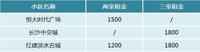【开学季】长沙四大名校（含新校区）周边陪读租房推荐！