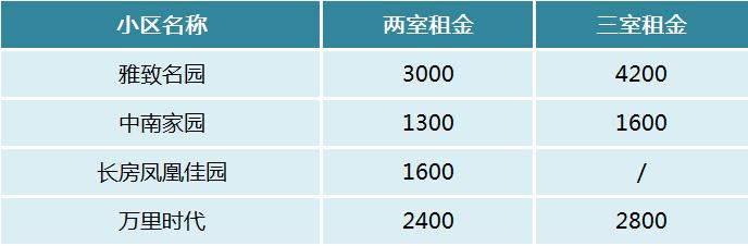 【开学季】长沙“五小名校”高中周边陪读租房盘点！