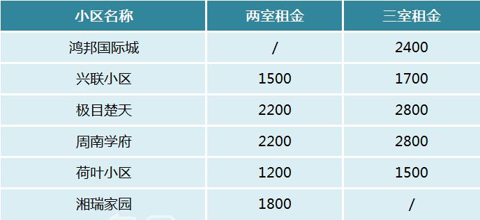 【开学季】长沙“五小名校”高中周边陪读租房盘点！