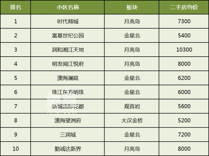 2025年长沙各区二手房成交“前十”小区盘点！看看大家都买在哪儿？